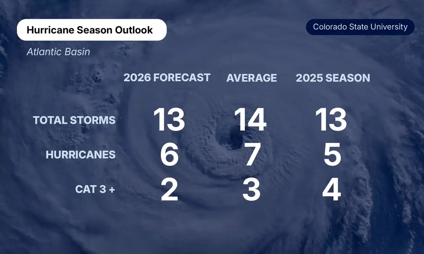 2026 Atlantic Hurricane Season Outlook